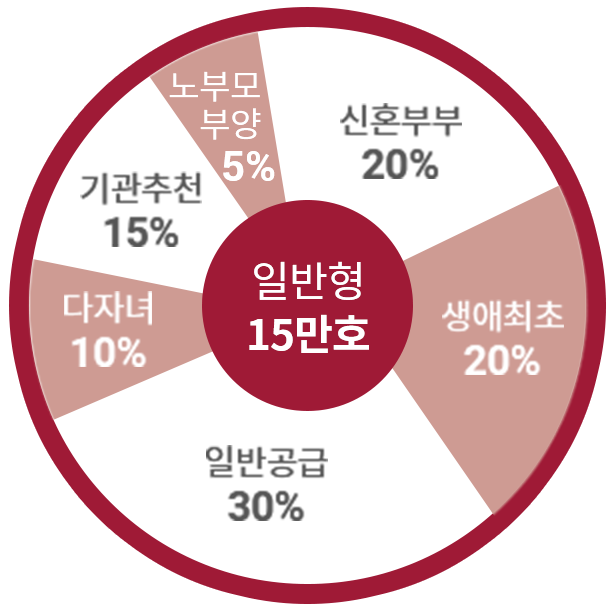 일반형 공급 구조도